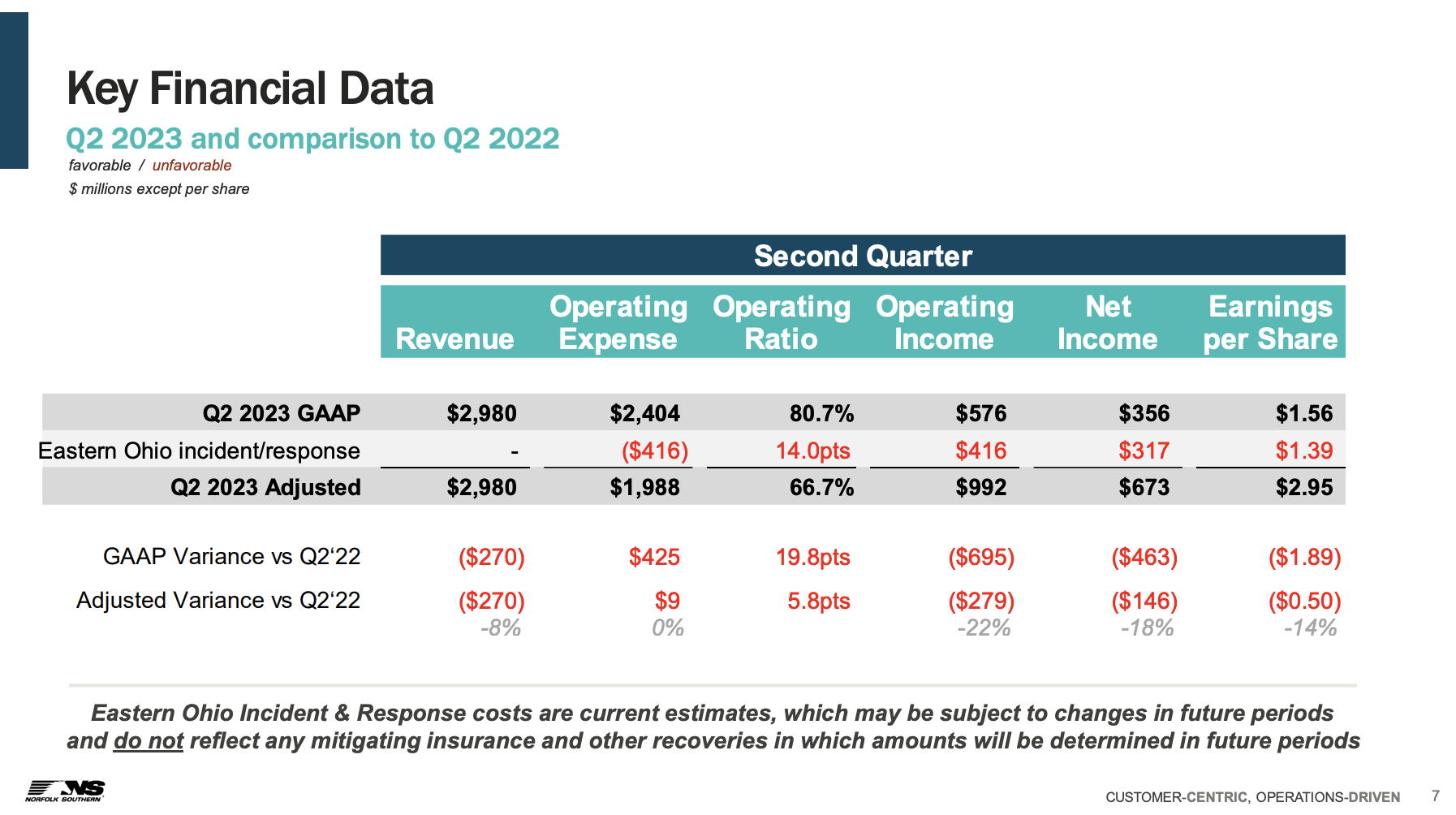 Norfolk Southern Q2 2023 key financials