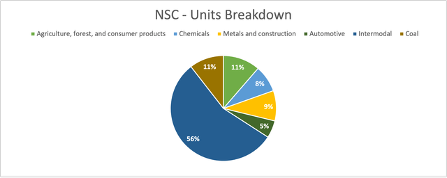 Norfolk Southern Units Breakdown