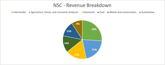 Norfolk Southern revenue breakdown