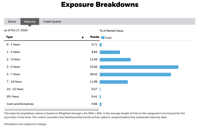 HYG exposure breakdowns