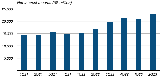 Banco do Brasil Quarterly Net Interest Income