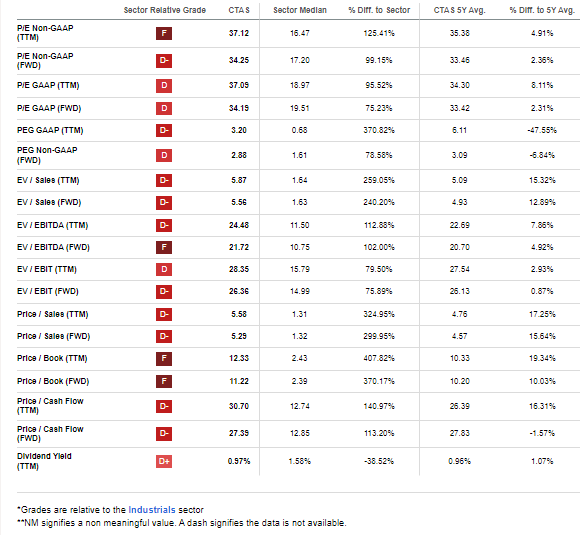 CTAS: Expensive On Valuation