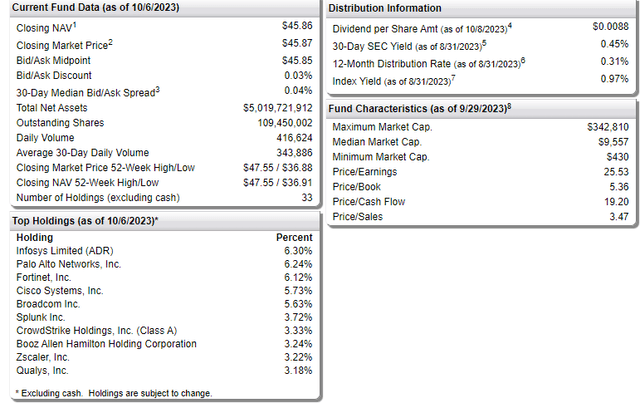 CIBR: Fund Data & Holdings Information