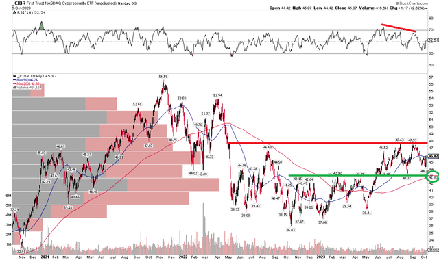 CIBR: A New Trading Range, Eyeing Potential Upside to the Mid-$50s