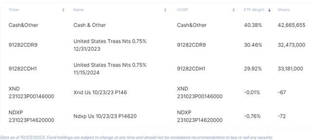 QQQY Holdings (As of October 21, 2023)