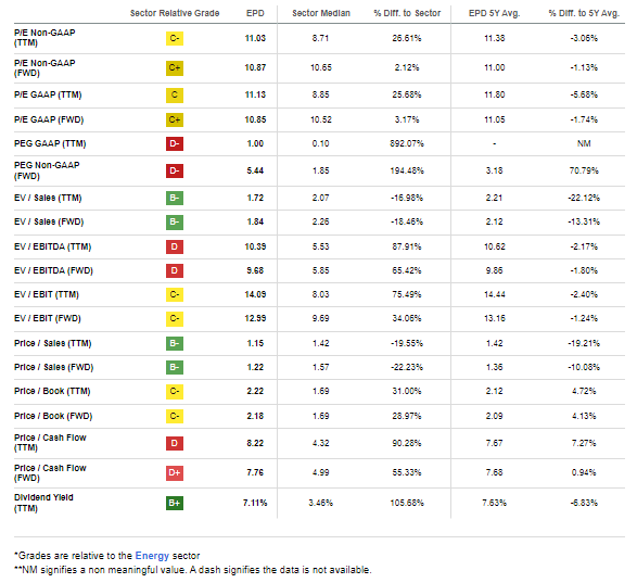 EPD: Low Teens P/E, High FCF Yield