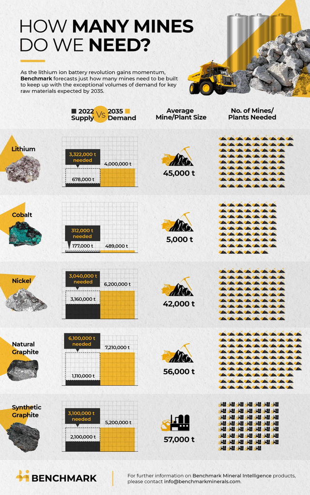 We need 330+ new EV metal mines from 2022 to 2035 to meet surging demand - 62 new 5,000tpa cobalt mines (38 if include recycling)