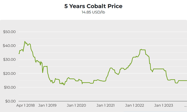 Cobalt spot prices - 5-year chart