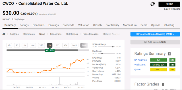 Consolidated Water share price and P/E