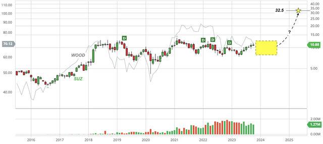 Stock chart of Suzano, dividend back-adjusted, as compared with iShares Global Timber & Forestry ETF (<a href=