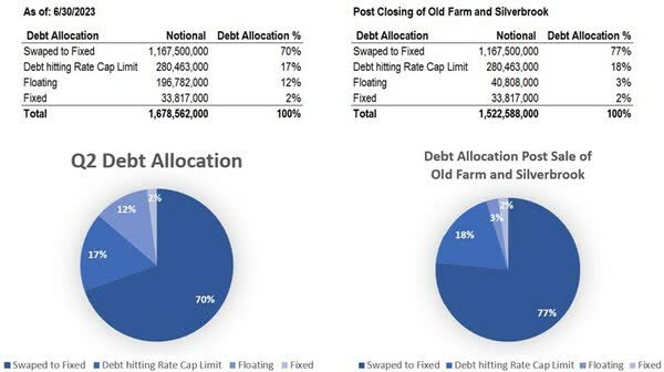 NexPoint Residential Trust Debt Allocation