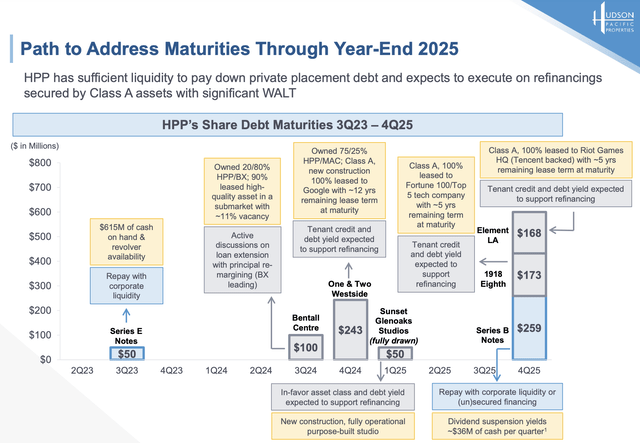 Hudson Pacific Properties Debt Maturities