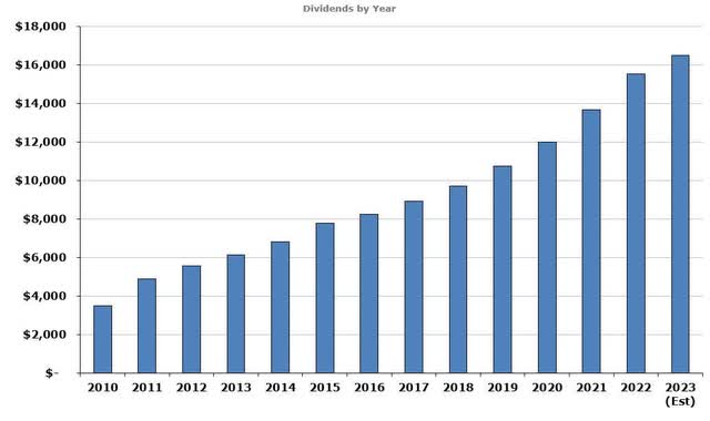 Income by year