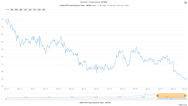 Denny's - EV/EBITDA Multiple
