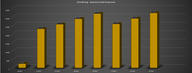 Orla Mining Key Operating Metrics