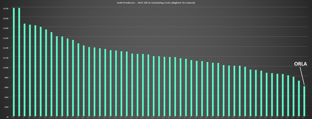 Gold Producers - Highest to Lowest AISC 2022