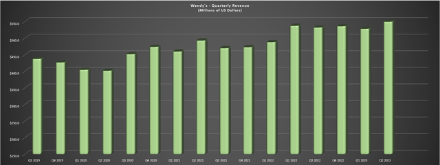 Wendy's - Quarterly Revenue