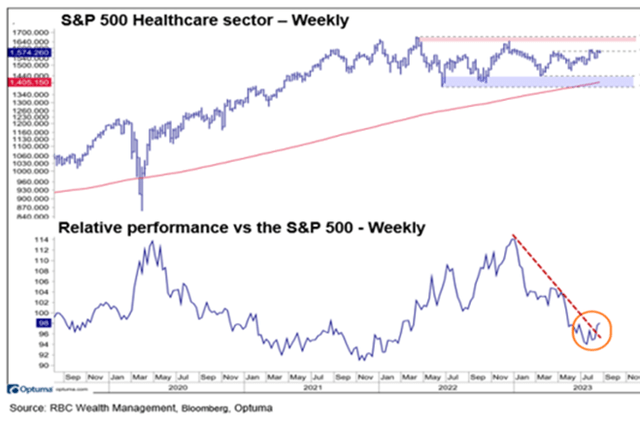 Healthcare Relative Performance vs SPY