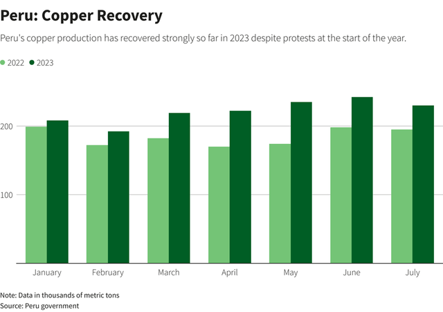 Peru Copper Production