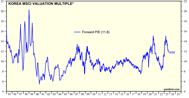 MSCI Korea Valuation