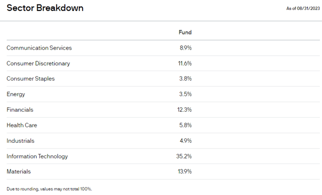 Korea Fund Sector Allocation