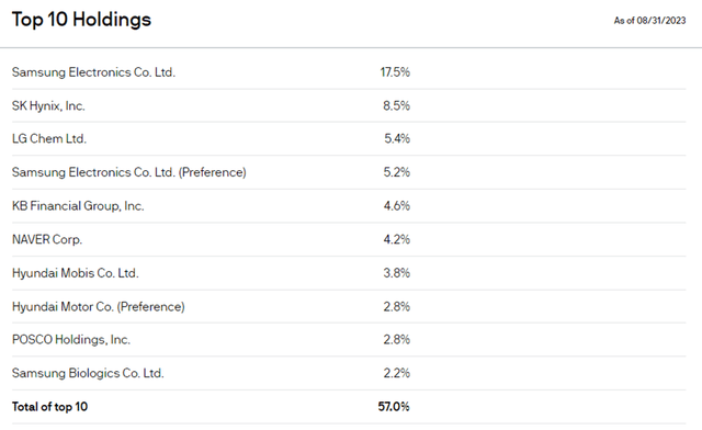 Korea Fund Top Holdings