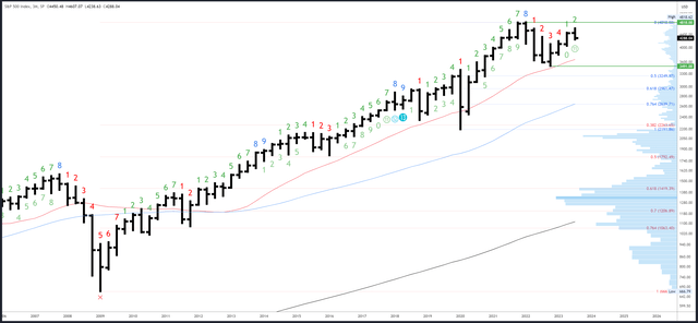 SPX Quarterly