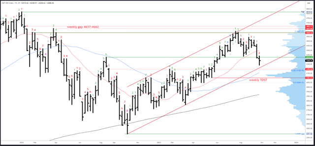 SPX Weekly