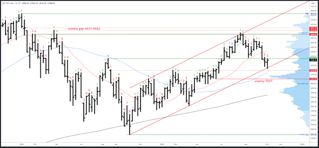 SPX Weekly