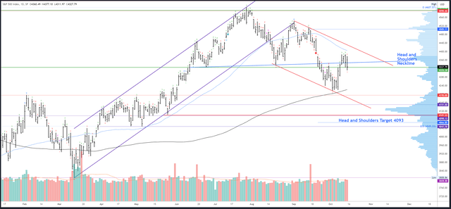 SPX Daily