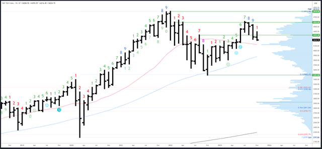 SPX Monthly