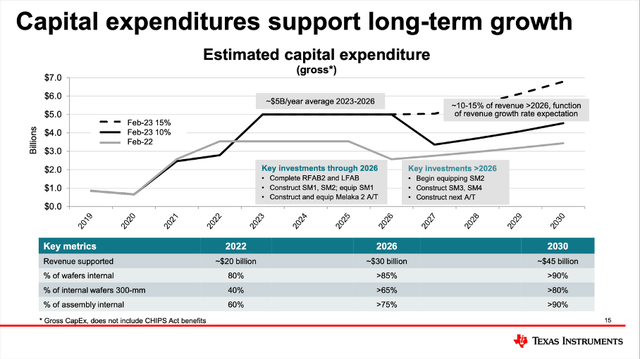 Texas Instruments will have extremely high capital expenditures in the next few years