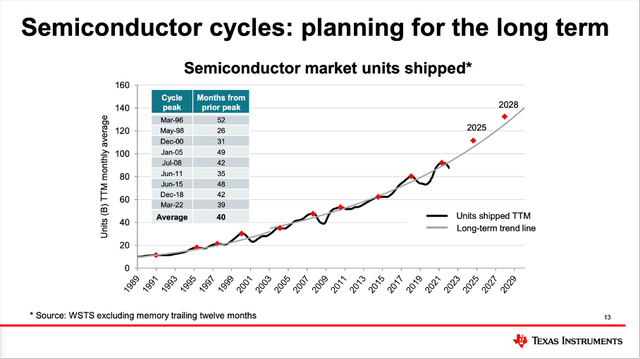 Texas Instruments assumes the semiconductor cycle will continue