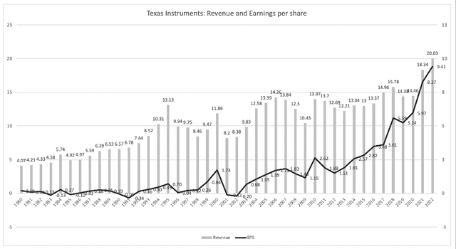 Texas Instruments: Revenue and EPS in the last four decades