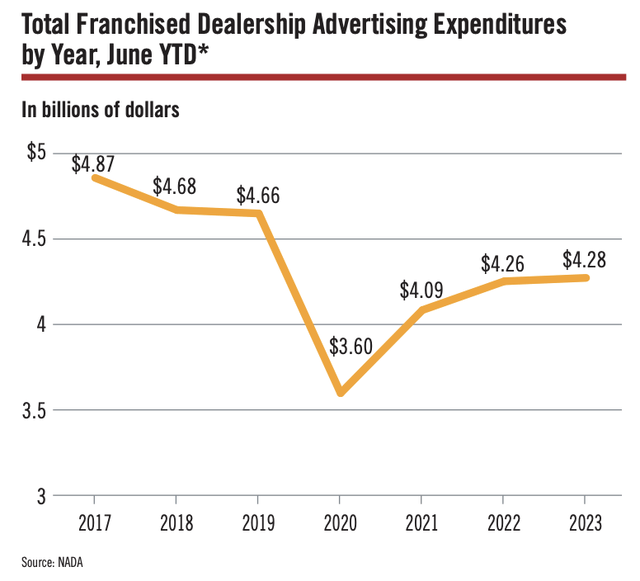 Advertising spends