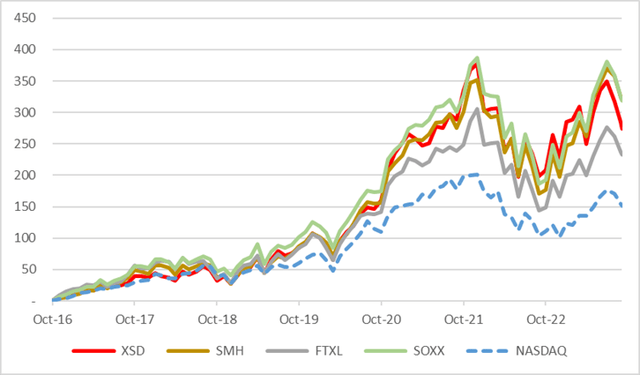 chart XSD Performance vs Select Peers