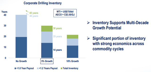 Figure 8 - Source: Whitecap Corporate Presentation 