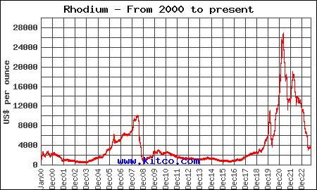 Rhodium Price