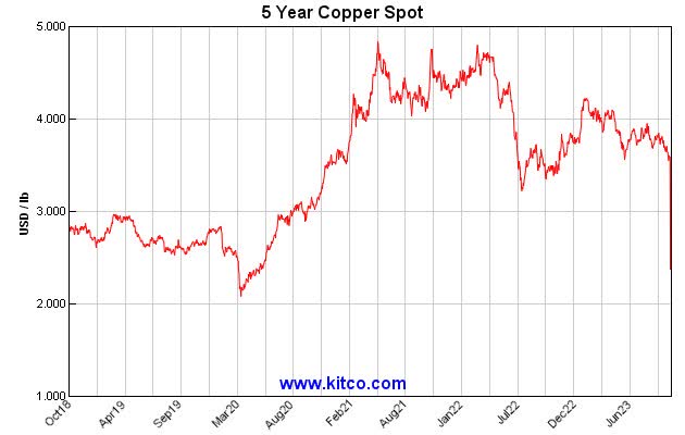 Copper Price 5 y