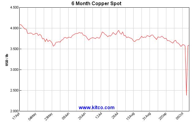 Copper 6m