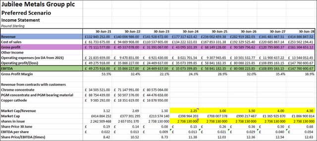 JMG Preferred Scenario Consolidated business