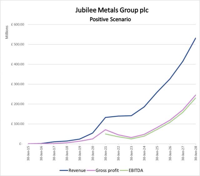 JMG Positive Scenario results