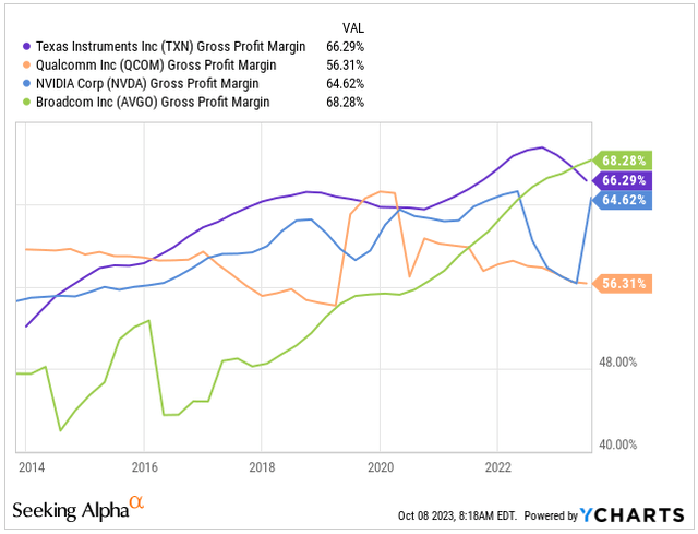 Gross Margin