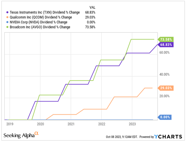 Dividend Growth