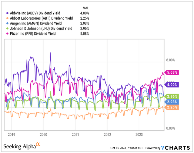 Dividend Yield