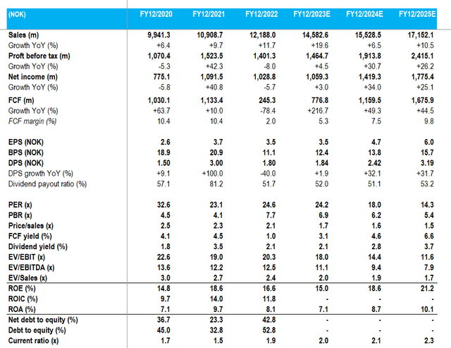 Key financials with consensus estimates