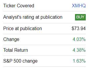 Invesco S&P MidCap Quality ETF performance vs S&P 500 since coverage