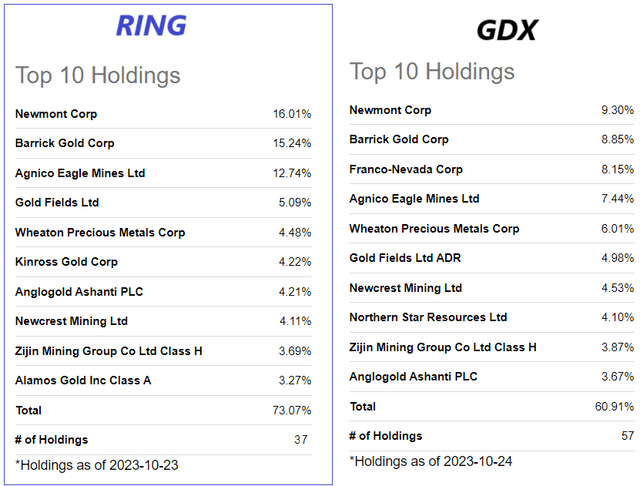 RING vs GDX