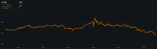 dea stock