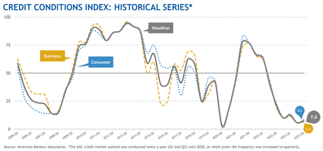 Credit conditions index